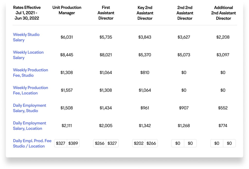 Unit production manager and assistant director pay scale chart